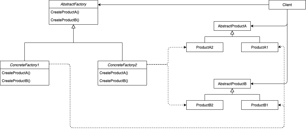 Abstract Factory Pattern Diagram