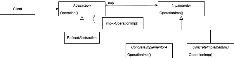 Bridge Pattern Diagram