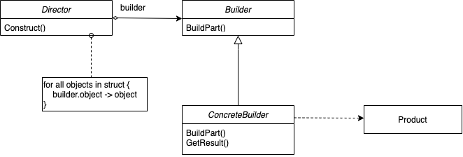 Builder Pattern Diagram