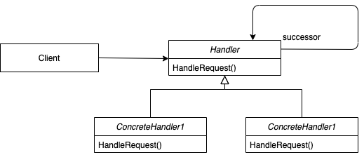 Chain Of Responsibility Pattern Diagram