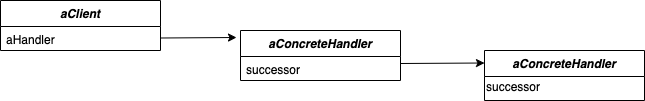 Chain Of Responsibility Pattern Runtime Diagram
