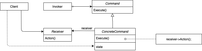 Command Pattern Diagram