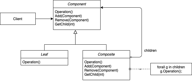 Composite Pattern Diagram