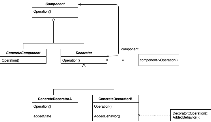 Decorator Pattern Diagram