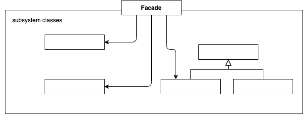 Facade Pattern Diagram