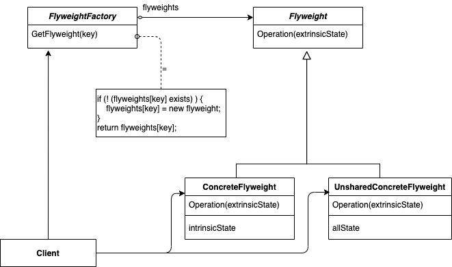 FlyWeight Pattern Diagram