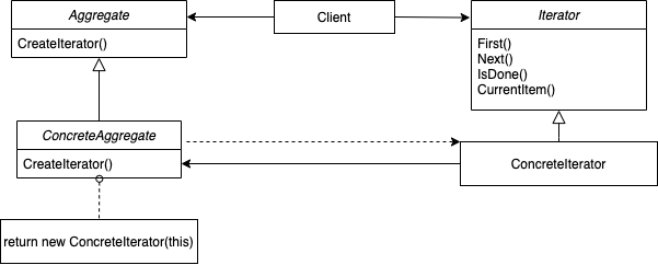 Iterator Pattern Diagram