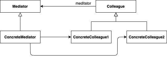 Mediator Pattern Diagram