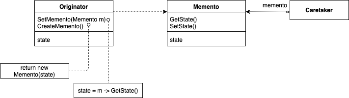 Memento Pattern Diagram