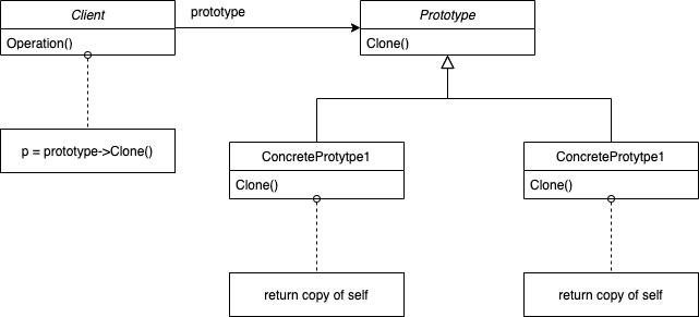 Prototype Pattern Diagram