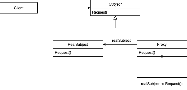 Proxy Pattern Diagram