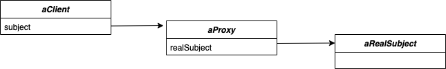 Proxy Pattern Runtime Diagram