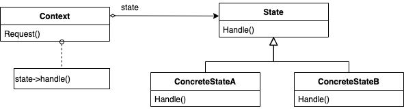 State Pattern Diagram