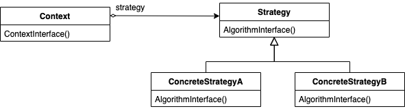 Strategy Pattern Diagram