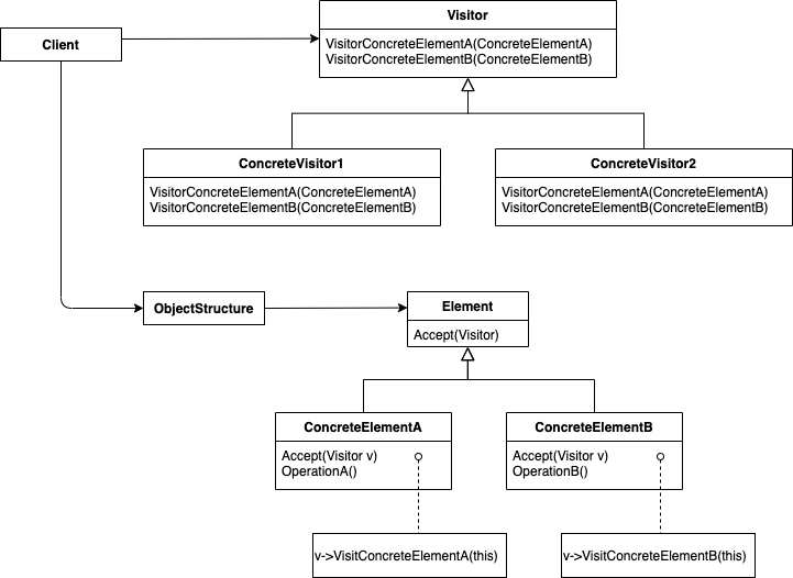 Visitor Pattern Diagram