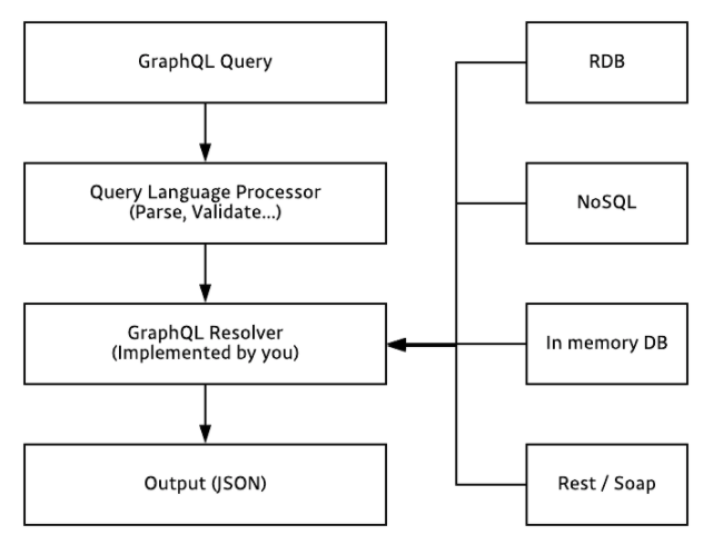 gql pipeline