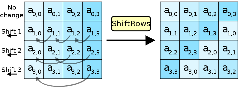 shift rows