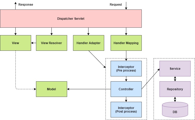 Spring MVC